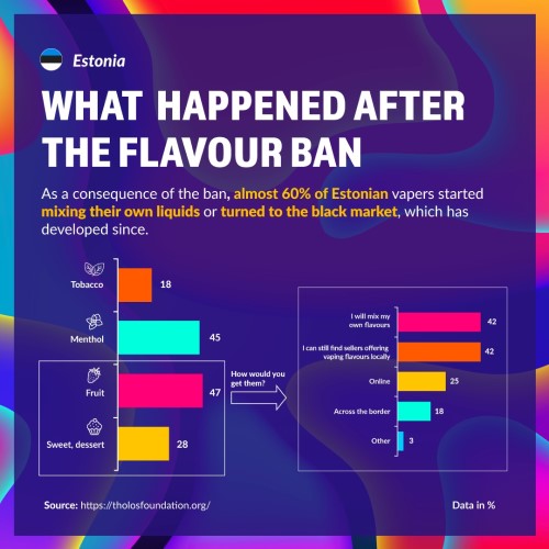 Infographic showing how vapers in Estonia have reacted to vape flavour bans