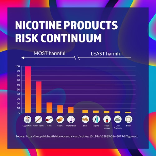 Infographic showing a nicotine products risk continuum