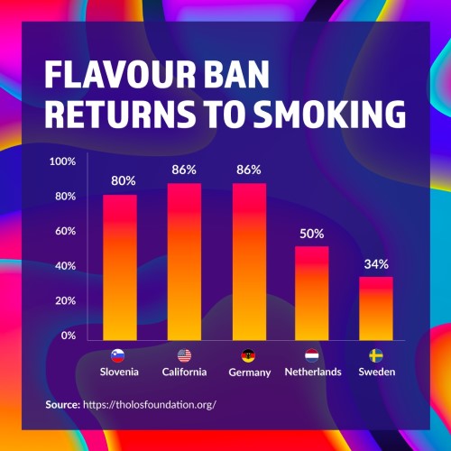 Infographic showing the percentage of vaper who may return to smoking in various countries due to a vape flavour ban