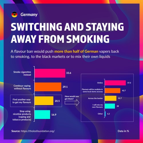 Infographic showing how vapers in Germany would react to vape flavour bans