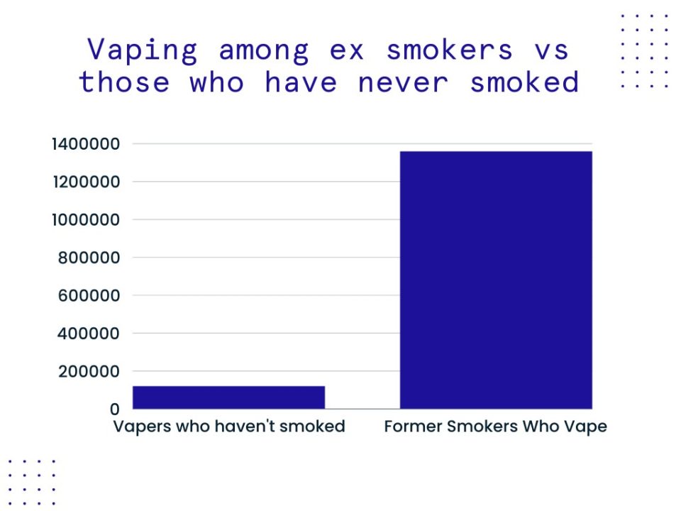 Graph demonstrating the number of vapers who are ex-smokers vs those who have never smoked