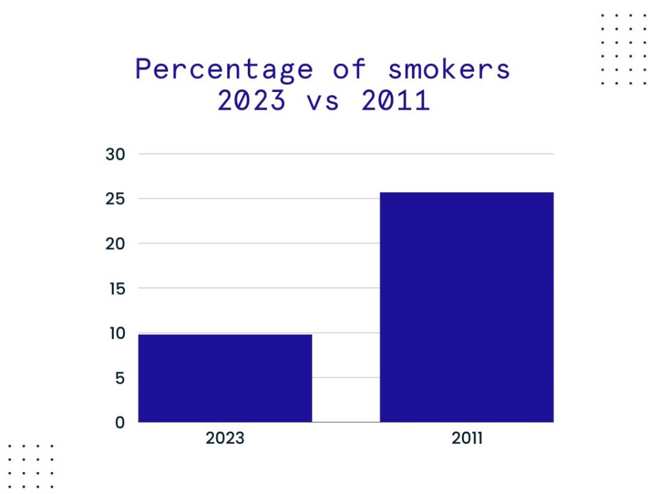 A graph demonstrating the percentage of smokers in the UK in 2011 vs 2023