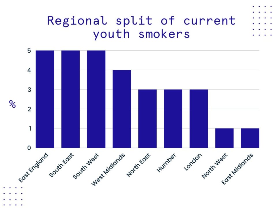 A graph demonstrating the percentage of youth smokers in different regions of the UK