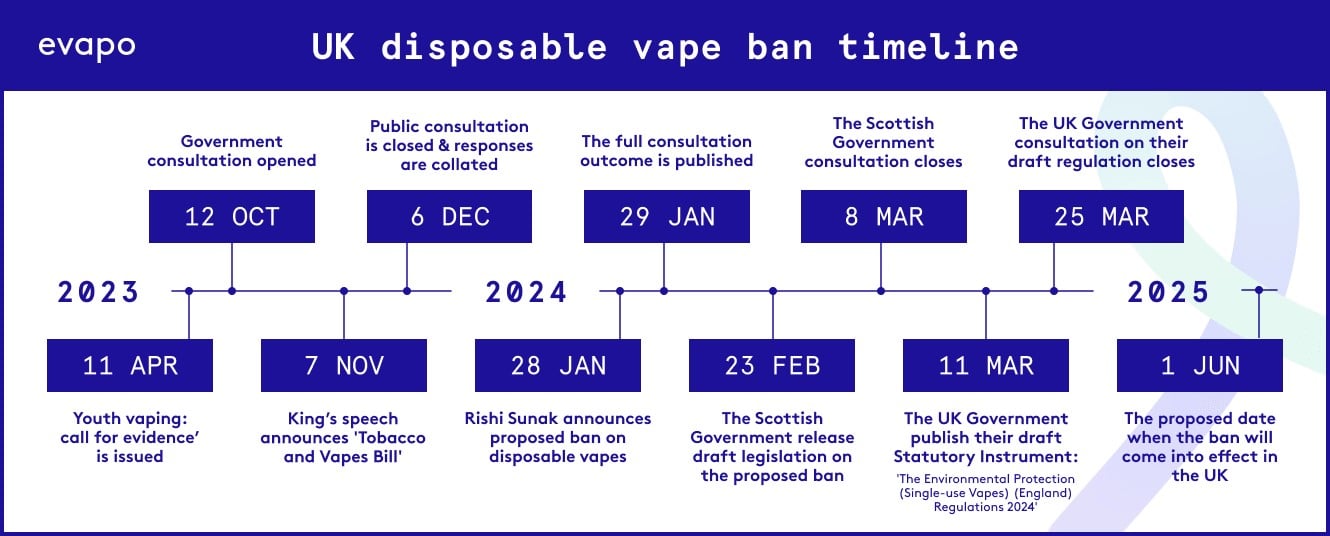 Infographic showing the UK disposable vape ban timeline