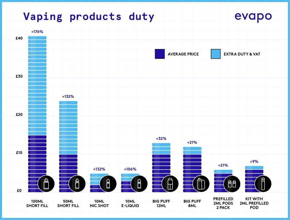 infographic showing the change in price due to products duty