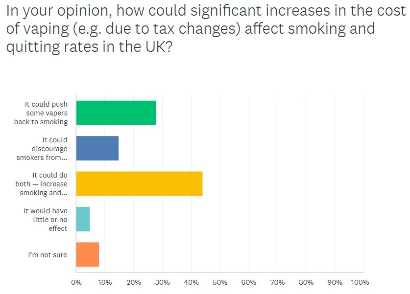 A graph demonstrating how cost increases to vaping products could affect UK smoking rates
