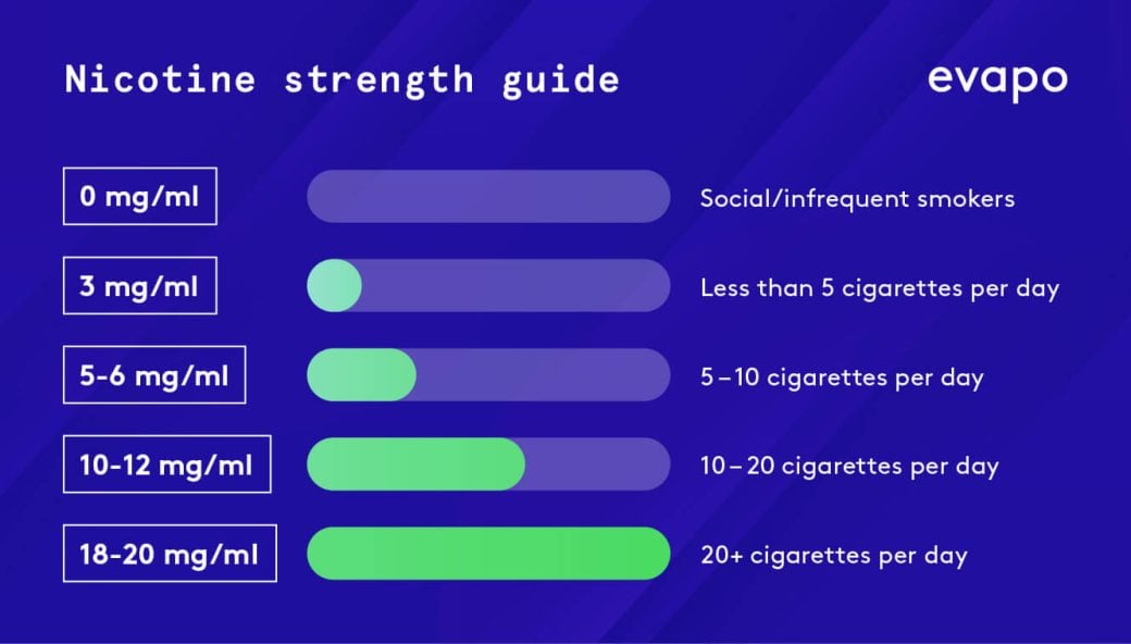 an infographic showing different nicotine strengths per mg/ml nicotine strength guide infographic