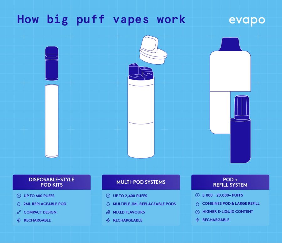 how big puff vapes work infographic