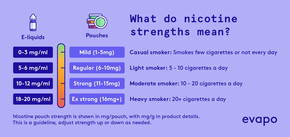 An infographic which outlines what nicotine strengths mean across both e-liquids and pouches