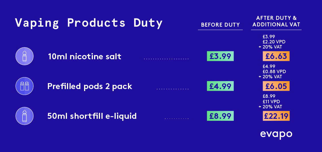 An infographic which explains the vaping products duty and how it will affect the price of e-liquids and prefilled pods once introduced.